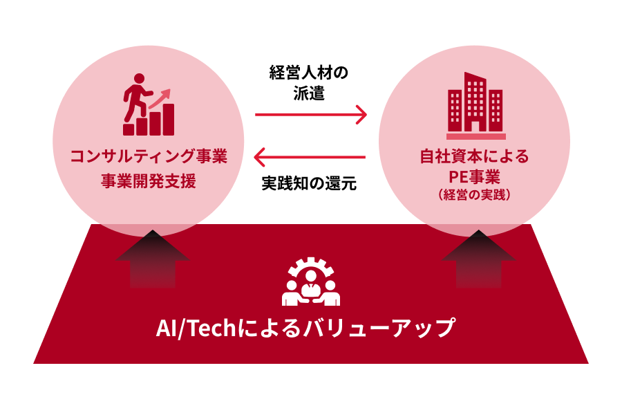 pragmatechesの事業相関図