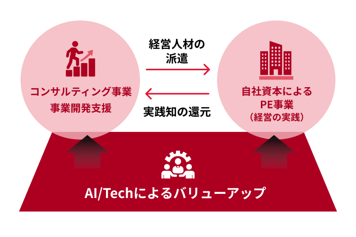 pragmatechesの事業相関図
